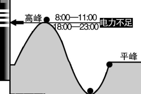 廣西壯族自治區(qū)峰谷分時(shí)電價(jià)方案（試行）發(fā)布！電度電價(jià)執(zhí)行峰谷浮動(dòng)價(jià)格